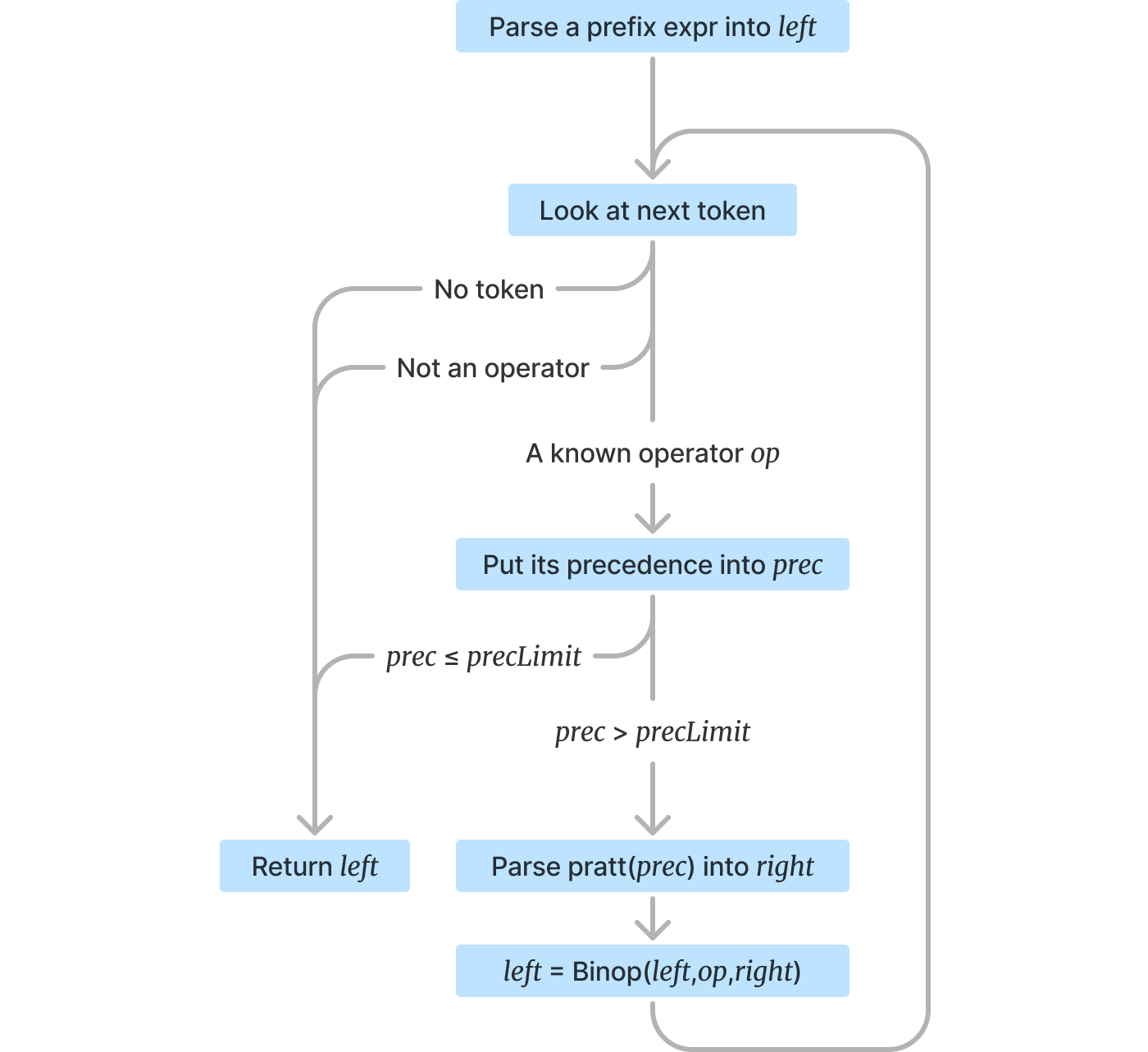 Pratt parser algorithm
